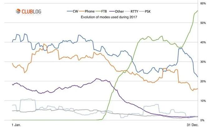 FT8是業余無線電愛好者入門短波的最佳模式