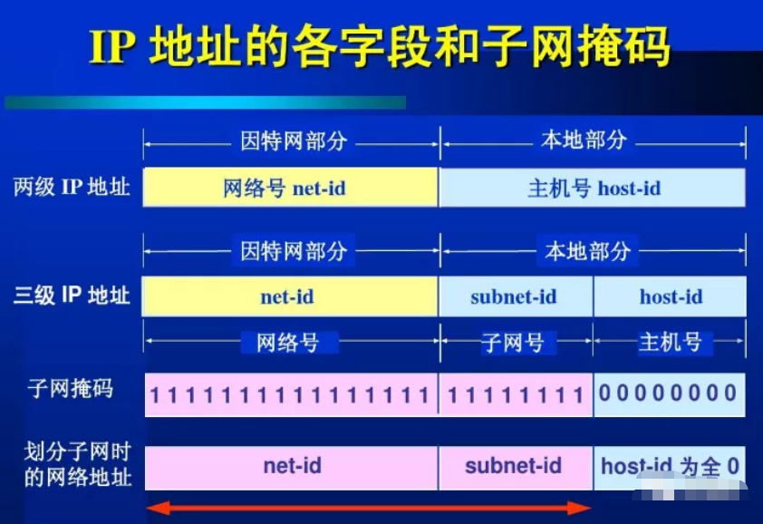 怎么判斷兩個IP地址是否在同一個網段？