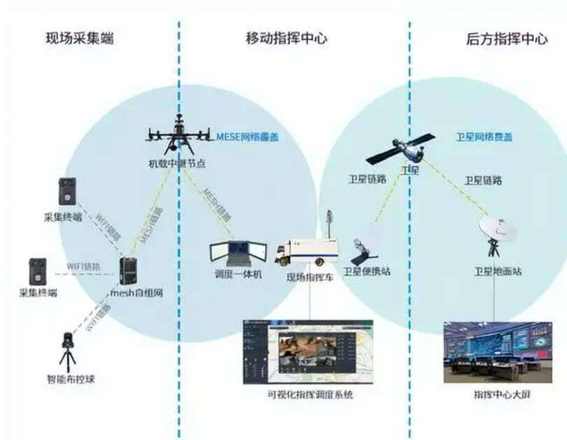 突發自然災害，如何快速構建應急自組網通信網絡？